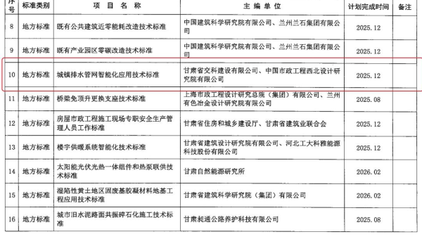 近日，甘肅省住房和城鄉(xiāng)建設(shè)廳下發(fā)《2024年第二批甘肅省工程建設(shè)標(biāo)準(zhǔn)及標(biāo)準(zhǔn)設(shè)計(jì)編制項(xiàng)目計(jì)劃》，甘肅省交科建設(shè)有限公司申報(bào)的《城鎮(zhèn)排水管網(wǎng)智能化技術(shù)應(yīng)用標(biāo)準(zhǔn)》獲批立項(xiàng)。據(jù)了解，該標(biāo)準(zhǔn)能夠使城鎮(zhèn)排水管網(wǎng)智